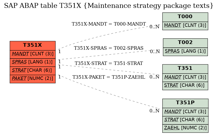 E-R Diagram for table T351X (Maintenance strategy package texts)