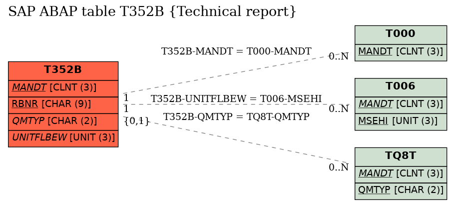 E-R Diagram for table T352B (Technical report)