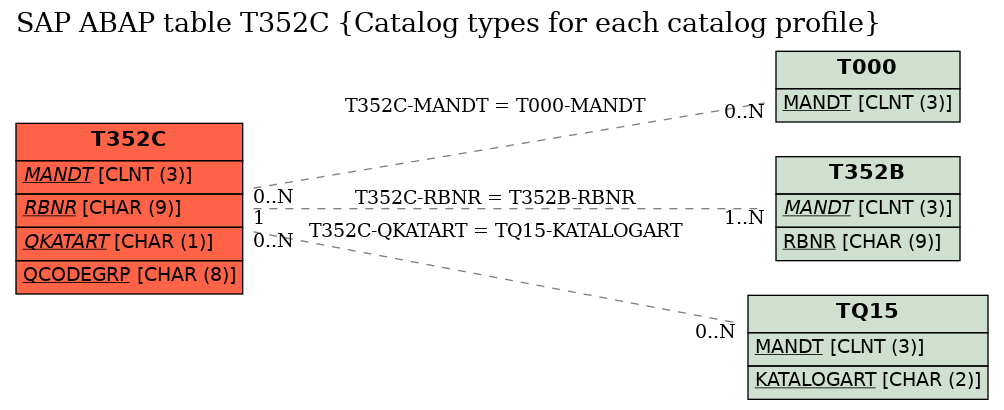 E-R Diagram for table T352C (Catalog types for each catalog profile)