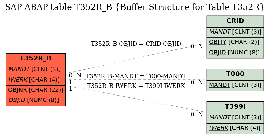 E-R Diagram for table T352R_B (Buffer Structure for Table T352R)