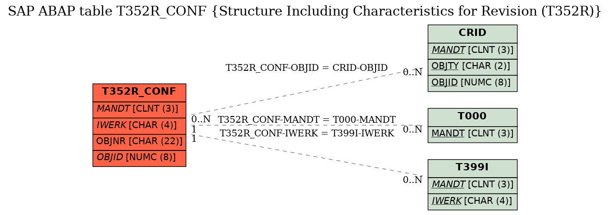 E-R Diagram for table T352R_CONF (Structure Including Characteristics for Revision (T352R))
