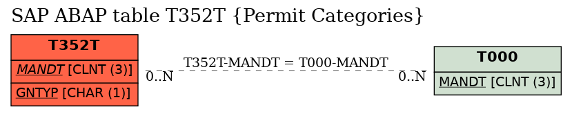 E-R Diagram for table T352T (Permit Categories)