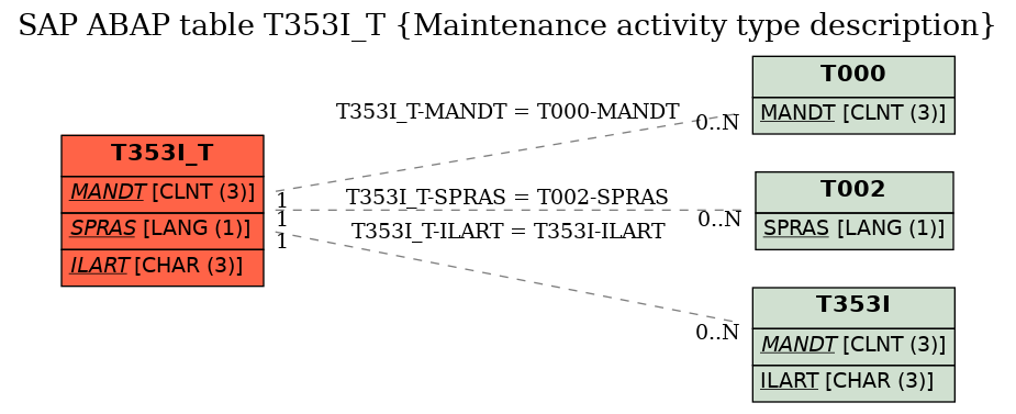 E-R Diagram for table T353I_T (Maintenance activity type description)