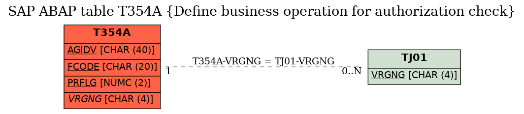 E-R Diagram for table T354A (Define business operation for authorization check)