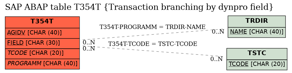 E-R Diagram for table T354T (Transaction branching by dynpro field)