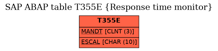 E-R Diagram for table T355E (Response time monitor)