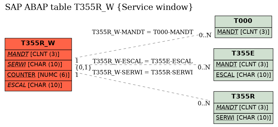 E-R Diagram for table T355R_W (Service window)