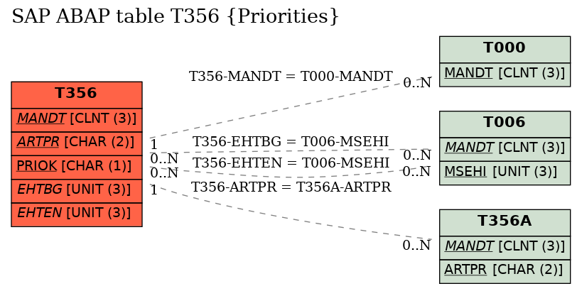 E-R Diagram for table T356 (Priorities)