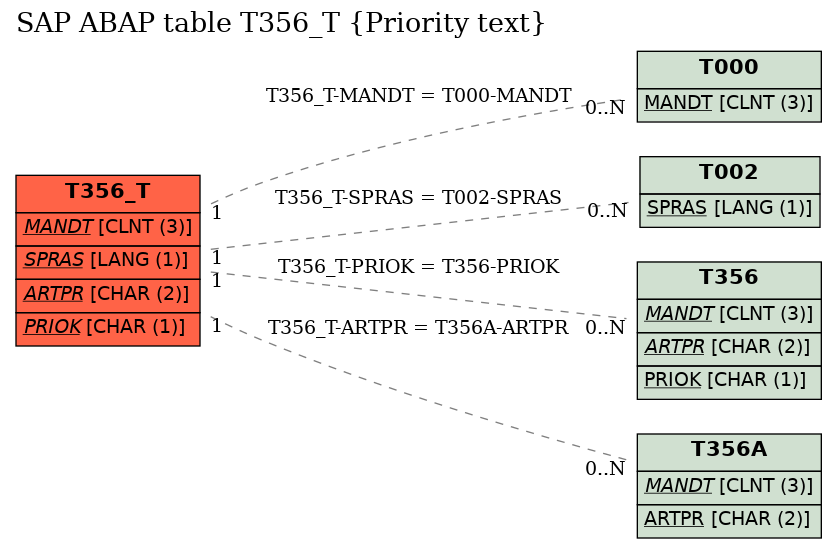 E-R Diagram for table T356_T (Priority text)