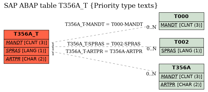 E-R Diagram for table T356A_T (Priority type texts)