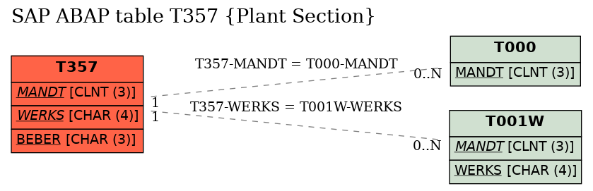 E-R Diagram for table T357 (Plant Section)