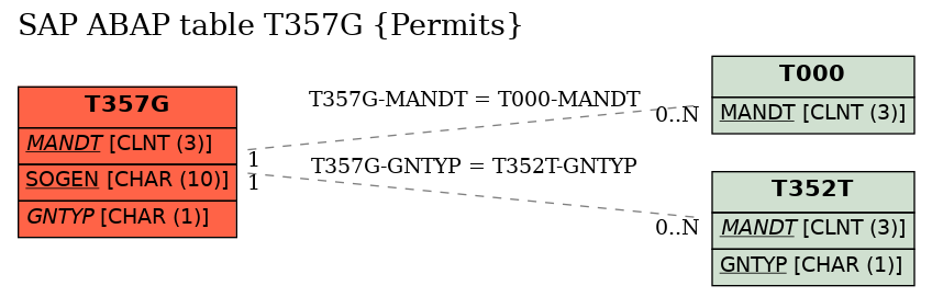 E-R Diagram for table T357G (Permits)