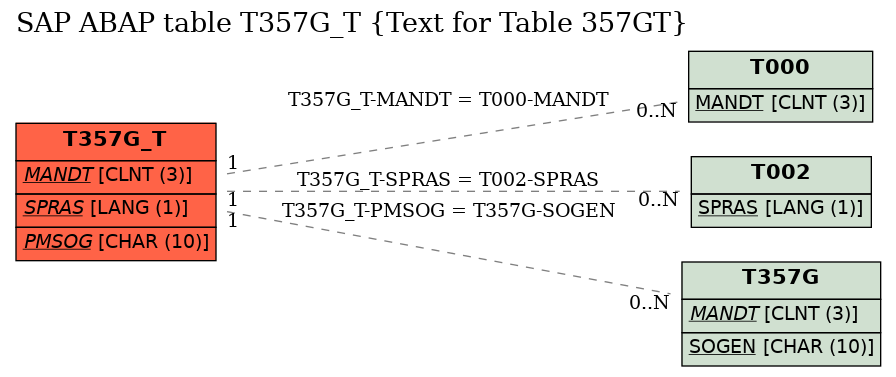 E-R Diagram for table T357G_T (Text for Table 357GT)