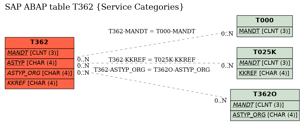 E-R Diagram for table T362 (Service Categories)