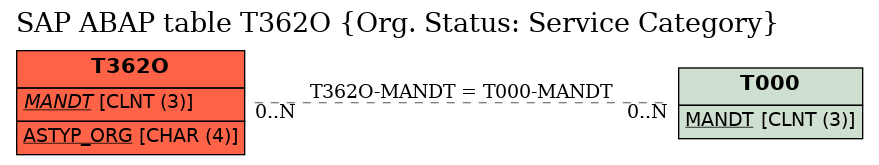 E-R Diagram for table T362O (Org. Status: Service Category)