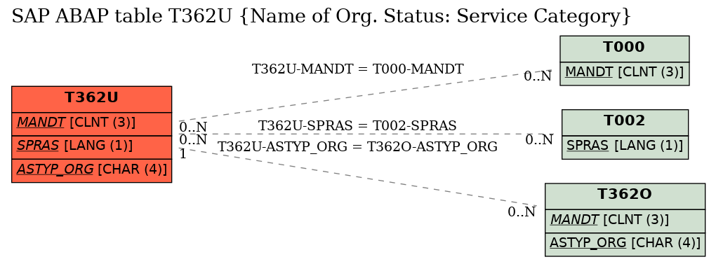 E-R Diagram for table T362U (Name of Org. Status: Service Category)