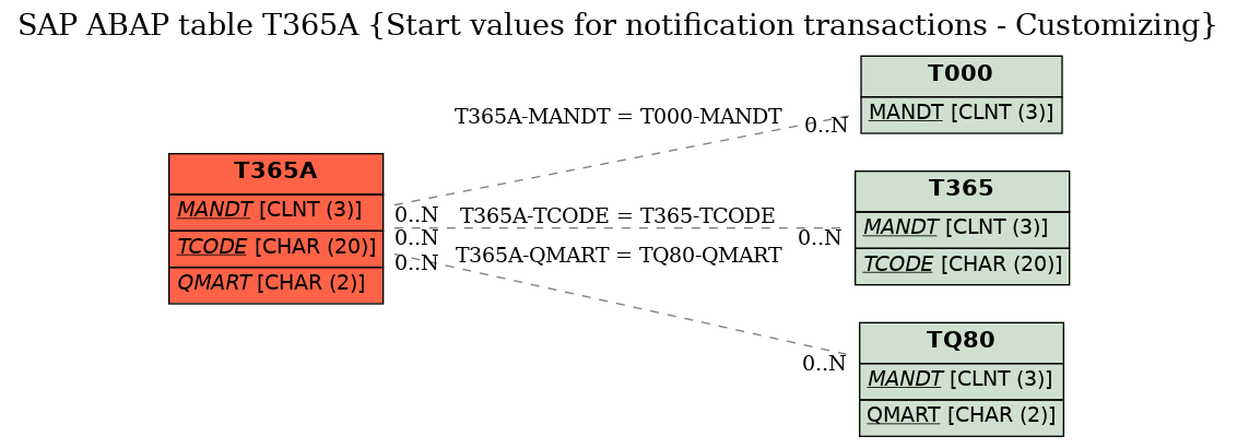 E-R Diagram for table T365A (Start values for notification transactions - Customizing)