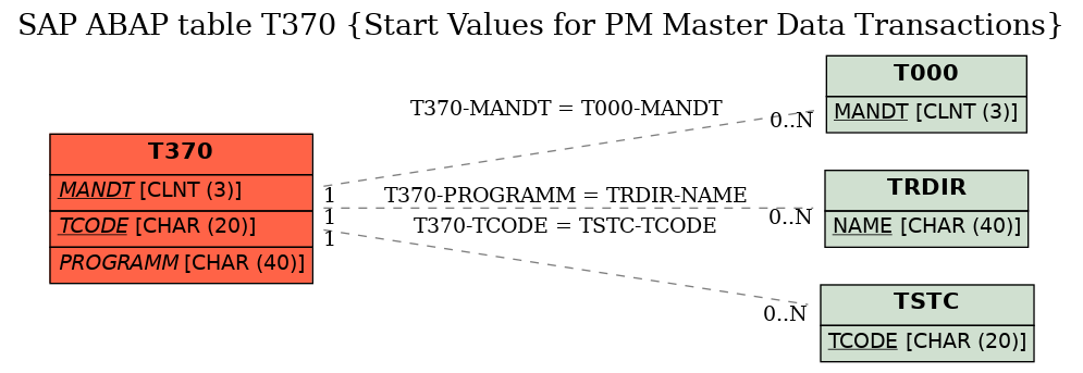 E-R Diagram for table T370 (Start Values for PM Master Data Transactions)