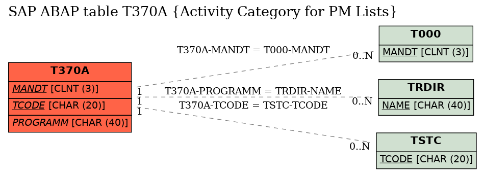 E-R Diagram for table T370A (Activity Category for PM Lists)