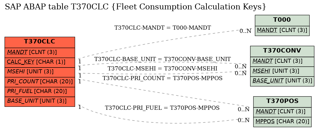 E-R Diagram for table T370CLC (Fleet Consumption Calculation Keys)