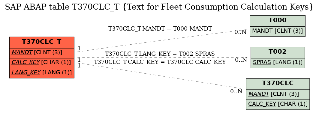 E-R Diagram for table T370CLC_T (Text for Fleet Consumption Calculation Keys)