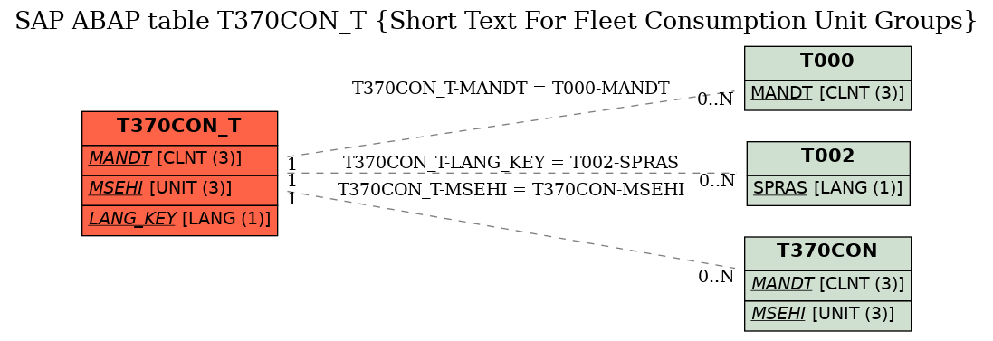 E-R Diagram for table T370CON_T (Short Text For Fleet Consumption Unit Groups)