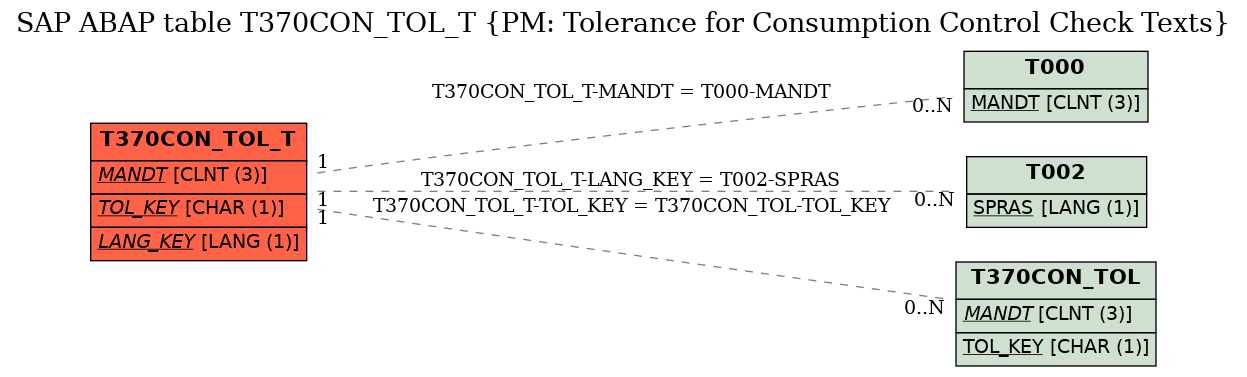 E-R Diagram for table T370CON_TOL_T (PM: Tolerance for Consumption Control Check Texts)