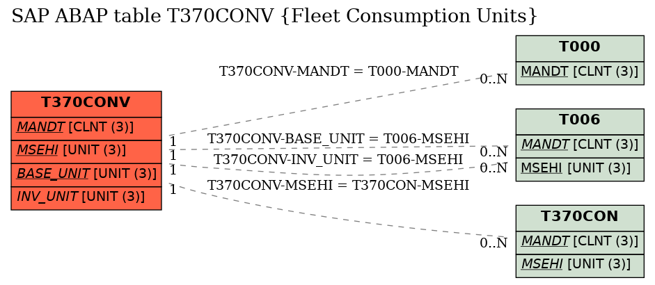 E-R Diagram for table T370CONV (Fleet Consumption Units)