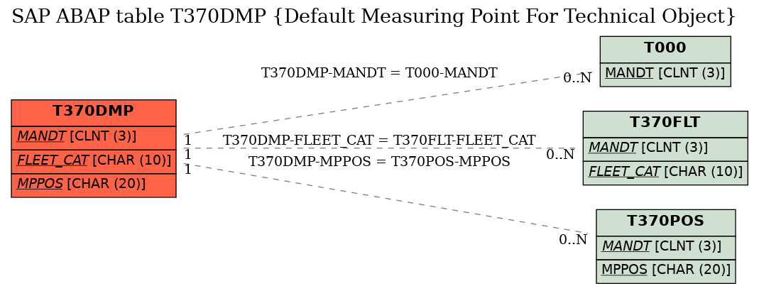 E-R Diagram for table T370DMP (Default Measuring Point For Technical Object)