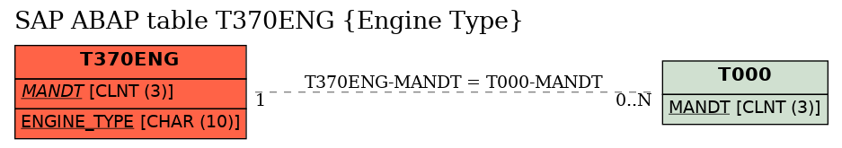 E-R Diagram for table T370ENG (Engine Type)