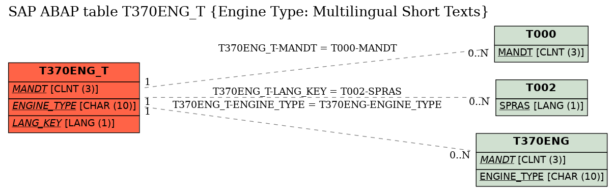 E-R Diagram for table T370ENG_T (Engine Type: Multilingual Short Texts)