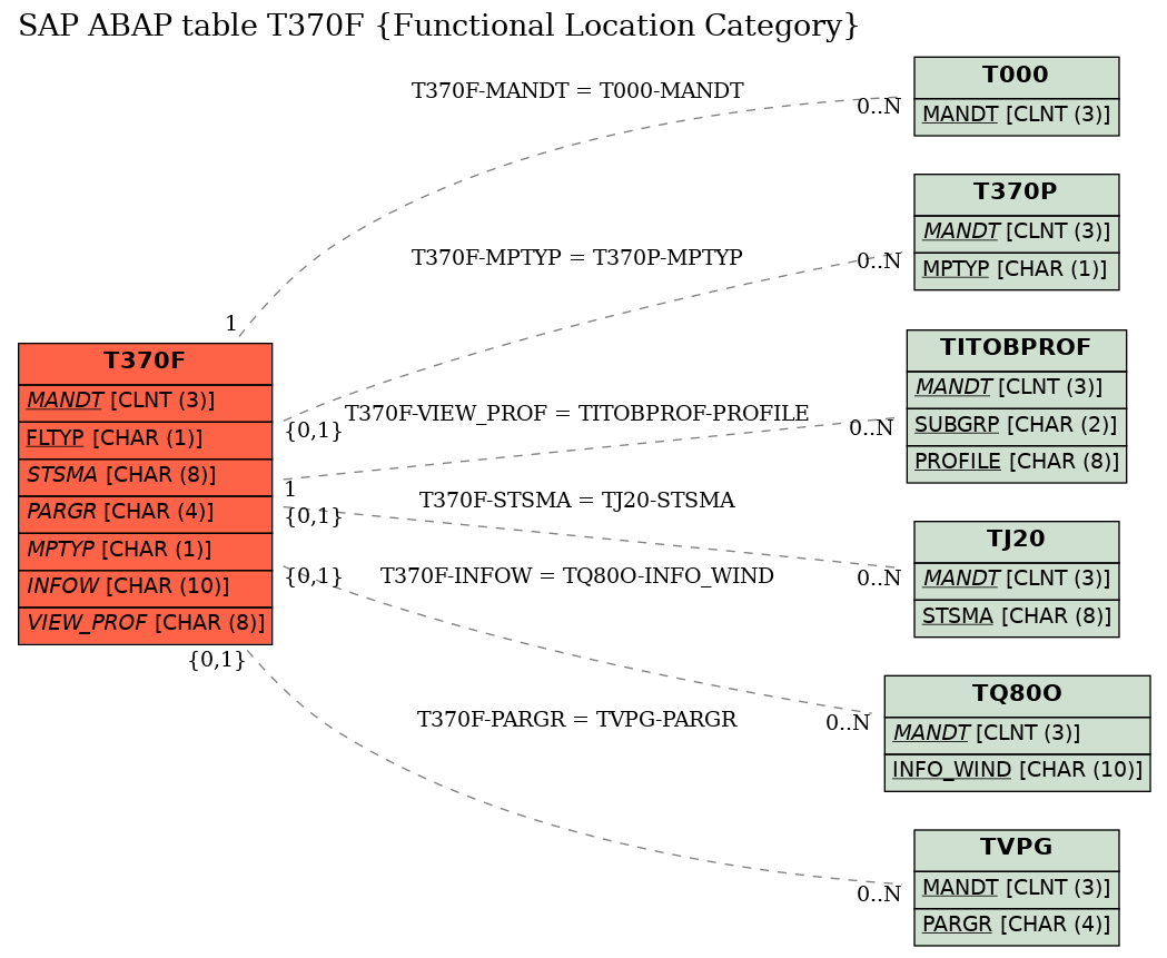 E-R Diagram for table T370F (Functional Location Category)