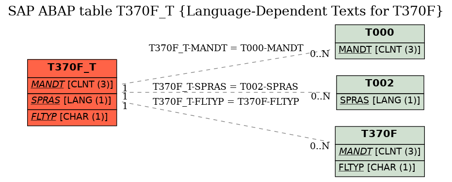 E-R Diagram for table T370F_T (Language-Dependent Texts for T370F)