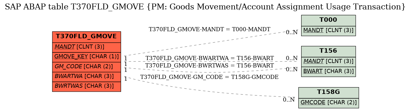 E-R Diagram for table T370FLD_GMOVE (PM: Goods Movement/Account Assignment Usage Transaction)