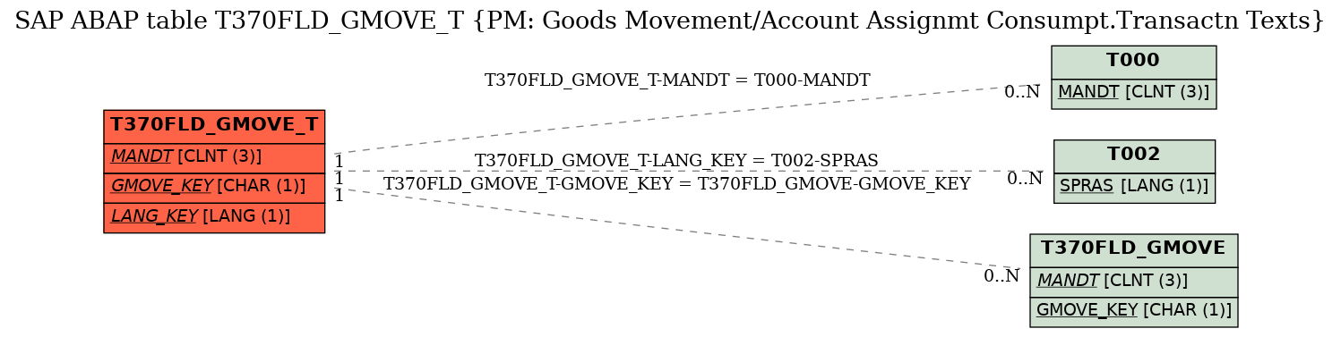 E-R Diagram for table T370FLD_GMOVE_T (PM: Goods Movement/Account Assignmt Consumpt.Transactn Texts)
