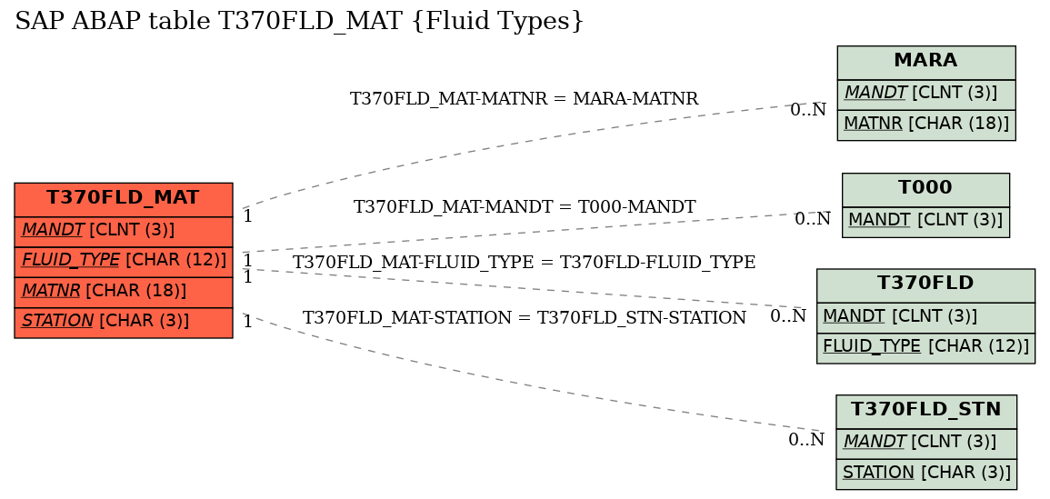 E-R Diagram for table T370FLD_MAT (Fluid Types)