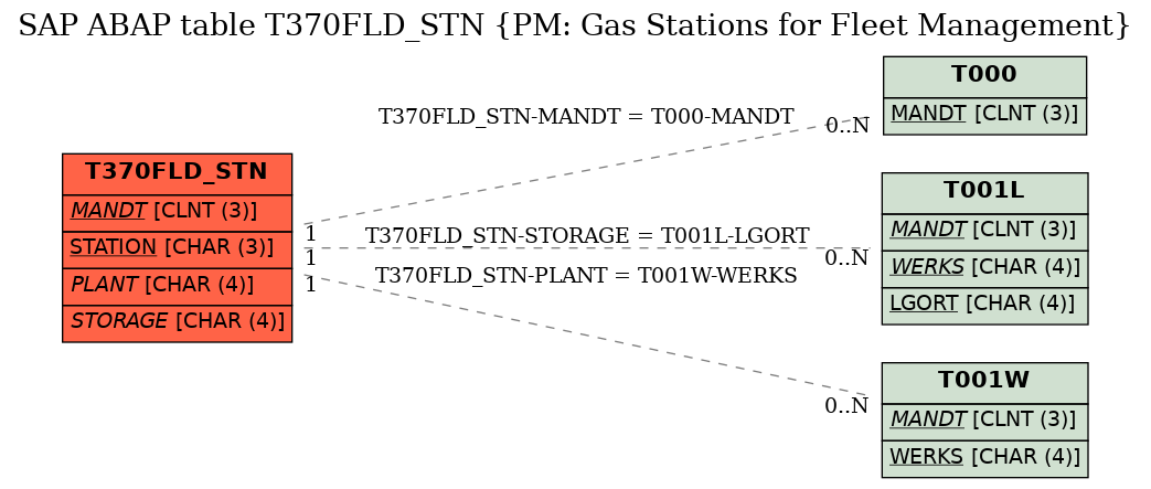 E-R Diagram for table T370FLD_STN (PM: Gas Stations for Fleet Management)