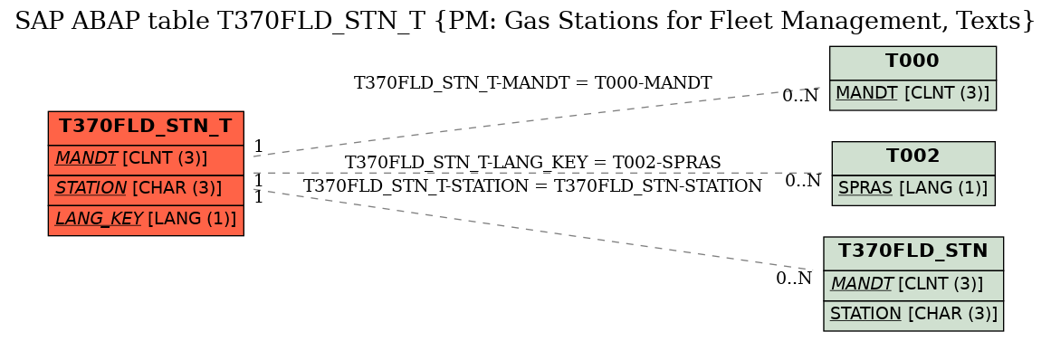 E-R Diagram for table T370FLD_STN_T (PM: Gas Stations for Fleet Management, Texts)