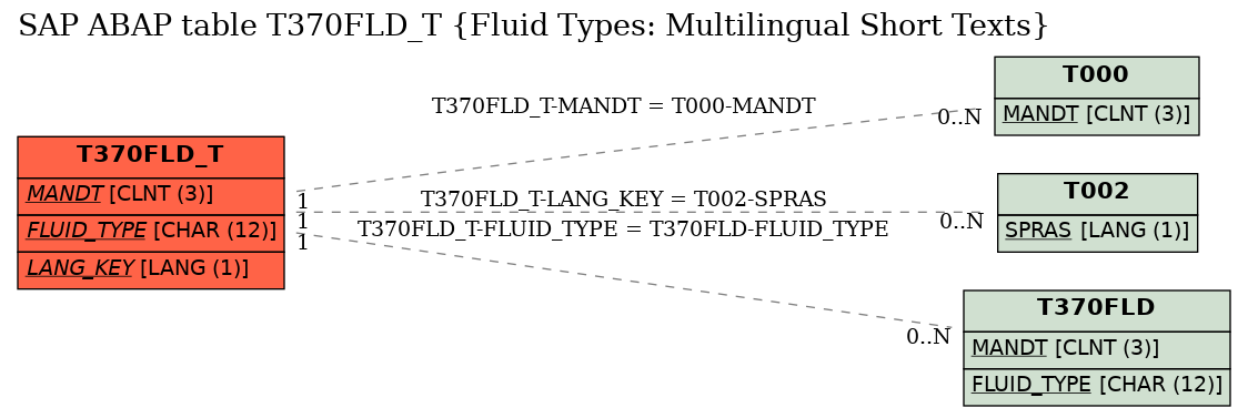 E-R Diagram for table T370FLD_T (Fluid Types: Multilingual Short Texts)