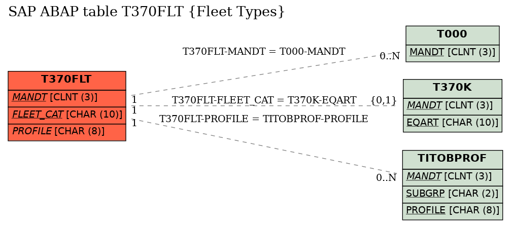 E-R Diagram for table T370FLT (Fleet Types)