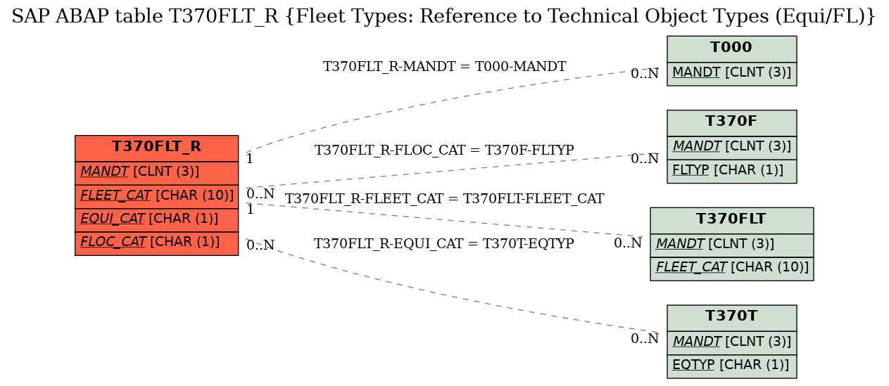 E-R Diagram for table T370FLT_R (Fleet Types: Reference to Technical Object Types (Equi/FL))