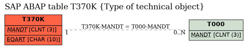 E-R Diagram for table T370K (Type of technical object)