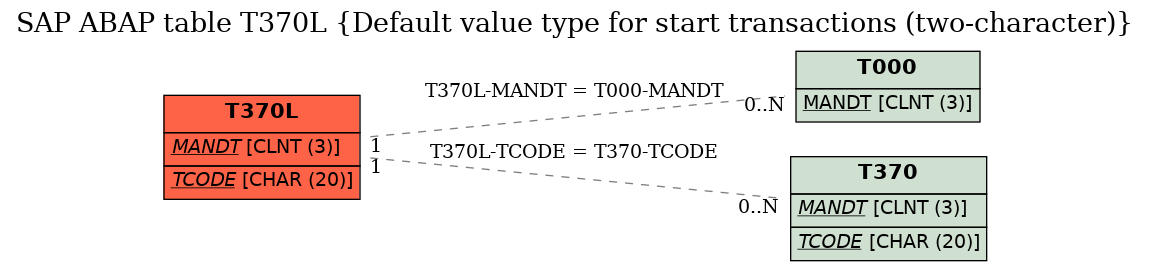 E-R Diagram for table T370L (Default value type for start transactions (two-character))