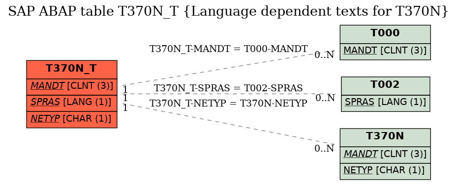 E-R Diagram for table T370N_T (Language dependent texts for T370N)