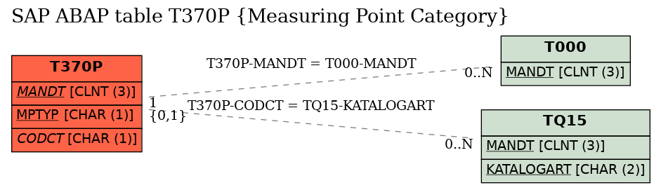 E-R Diagram for table T370P (Measuring Point Category)