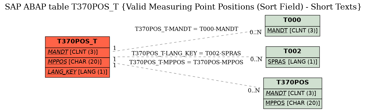 E-R Diagram for table T370POS_T (Valid Measuring Point Positions (Sort Field) - Short Texts)