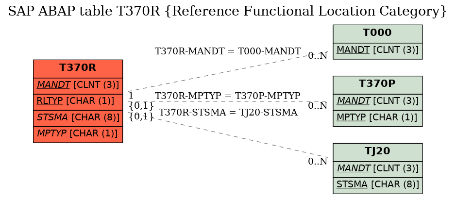 E-R Diagram for table T370R (Reference Functional Location Category)