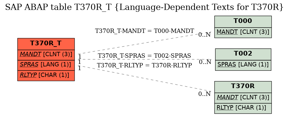 E-R Diagram for table T370R_T (Language-Dependent Texts for T370R)