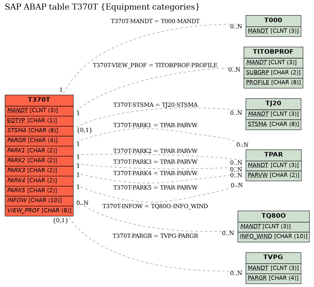 E-R Diagram for table T370T (Equipment categories)