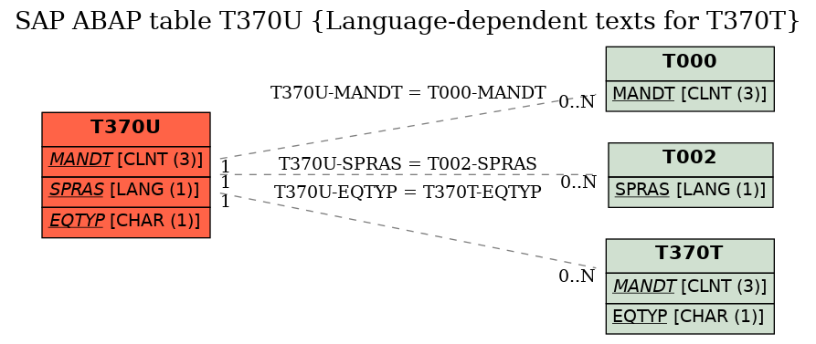 E-R Diagram for table T370U (Language-dependent texts for T370T)